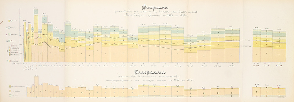 Сборник статистических сведений по дорожному делу Московской губернии. [В 2 вып.]. Вып. 1. М.: Изд. Моск. губ. земства, 1900.
